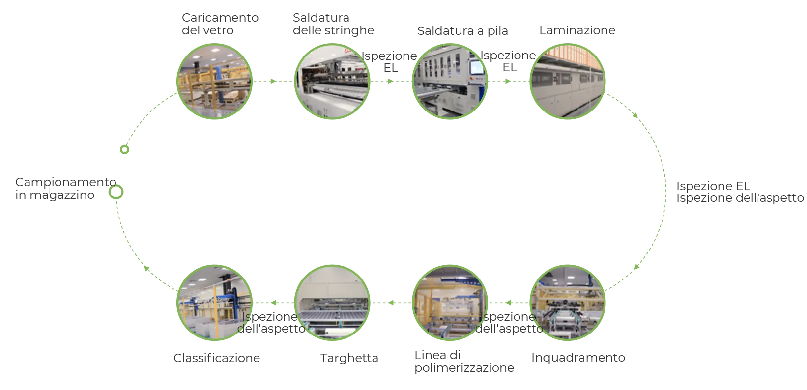 Processo e flusso di produzione dei moduli